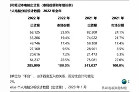 全球销量前5的电脑品牌，美国占据了三家，中国呢？图片