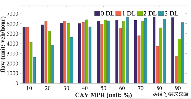 高速公路自动驾驶专用车道关键技术及仿真优化