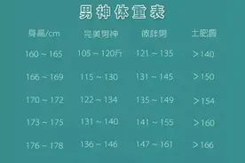 最新版-男生体重标准对照表来了，你是月半子吗？图片