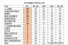 顶尖大学转专业，谁是热门专业？谁是天坑专业？图片