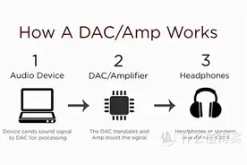 桌面HiFi搭建攻略，解码器选购指南图片