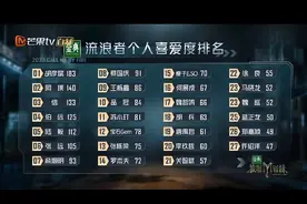 《披哥3》初舞台个人排名揭晓，徐良排名垫底，前五让人大跌眼镜图片