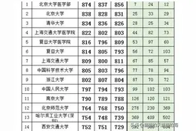 海南省近3年高考投档分及对应的大学！2023考生重点参考图片
