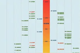 电脑CPU怎么选？图片