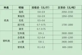 城市里收废品的，都流向哪里？流向的地方如何盈利？图片