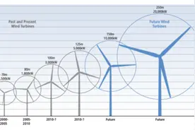 高空风能：一片尚待开发的沃土图片