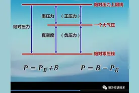 压力的换算、读值与实际应用方法图片