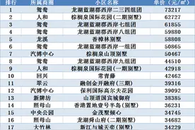重庆市最贵的渝北区房价有多高？6月渝北区最贵的300个小区排行！图片