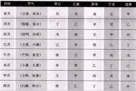 通过年算月——五虎遁决图片