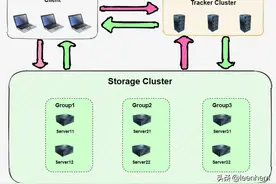FastDFS分布式文件系统搭建与配置图片