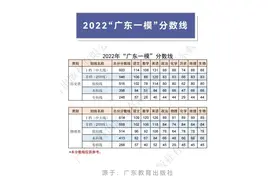 高优线514！2022年广东一模分数线刚刚公布！你的分数上线了吗图片