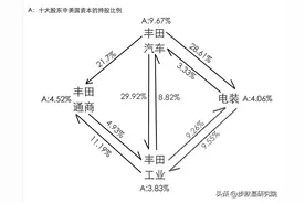日本背后是美国资本？看看日本上市公司的股东都有谁图片