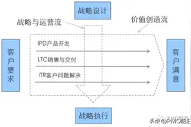 一文掌握IPD总体流程架构及端到端的需求管理图片