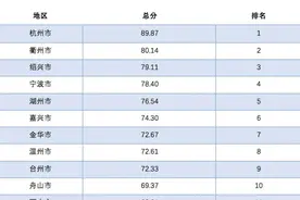 浙江人幸福，浙江省这些领域全国第一图片