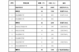 西安市长安小升初，摇号可选择的4所民办学校，中签大小数据一览图片