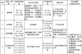 安徽刚刚通知：7种疾病为“省内大病无异地”保障政策试点病种图片