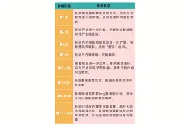 D3和D5的胚胎着床时间，移植前、后全方面知识点有这些图片