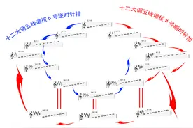 今天讲一下十二个大调音阶的意思图片
