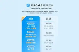 大疆推出 DJI Care 随心换 2.0 版本：权益升级，费用降低图片