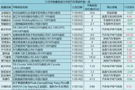汽车零部件股并购重组来了：11月35家公司并购重组进行中图片