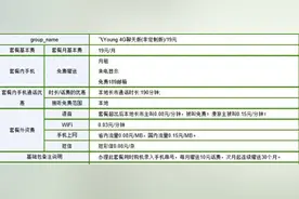 全新电信套餐：19元起！500兆网速不变！网友炸锅了！图片