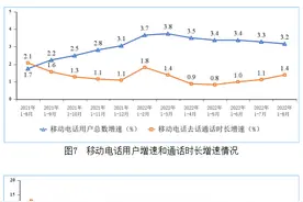 中国联通8月份新增用户126.1万，王卡限定版功不可没图片