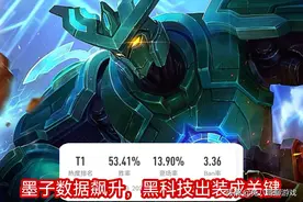 王者荣耀：墨子因黑科技出装大火，整体数据飙升，版本适应度很高图片