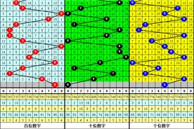 玫瑰福彩3D第2023203期分析：本期金胆关注5图片
