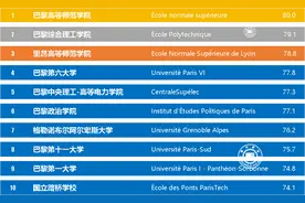 2023法国十大名校排行榜，好大学好像都在巴黎图片