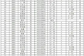 文山州公安局关于公布2022年警务辅助人员招聘体能测试结果的通知图片