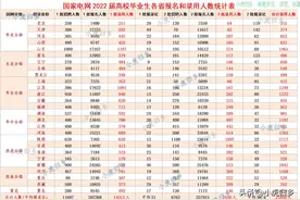 国家电网2022年各省及高校一批和二批实际录取情况（适于收藏）图片