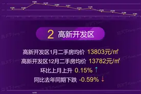 2023年1月南昌市、各区域房价地图图片