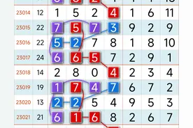 3月10日第23026期七星彩走势图精美靓规，简单易懂的图规律图片