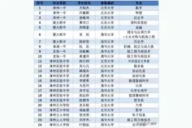 漳州24名学子被清华、北大录取！图片