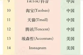 2022全球科技品牌价值100强排行榜图片