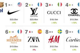 2022全球服装品牌价值排行榜，中国五家上榜图片