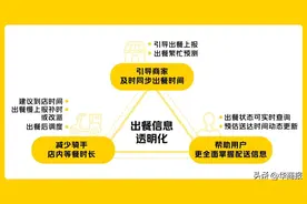 美团外卖推动出餐状态透明化，缓解骑手“人等餐”难题图片