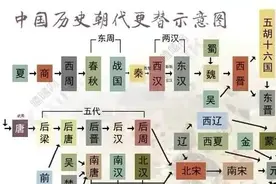 中华上下五千年朝代顺序（附各朝代地图）图片