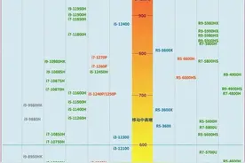 最新笔记本cpu天梯图及性能对比图片