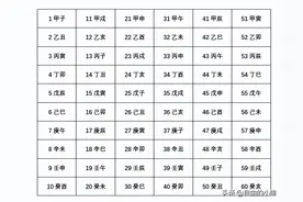几种计算60甲子的方法，非常实用的图片