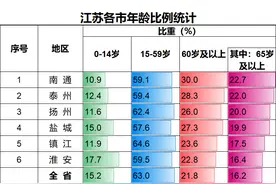 江苏各市性别及年龄分布图片