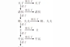 过去为什么要让长子继承皇位呢？在这一点上，中国人是聪明的图片