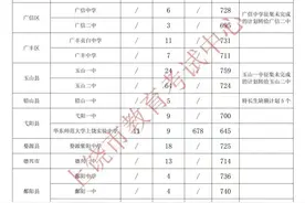 江西多地公布高中录取分数线！图片