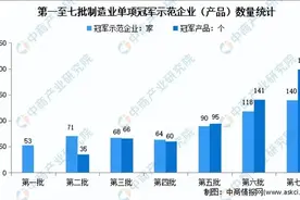 我国1200家制造业单项冠军企业（产品）汇总分析图片