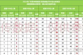 谁最劲？广东高考前2000人数公布！十强中学出炉！华附跌落神坛？图片