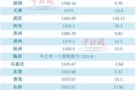 你知道目前中国人口超过千万的城市有多少个吗？图片