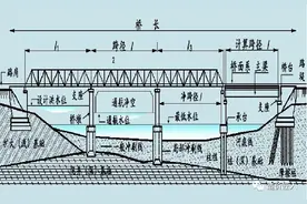 1003桥梁工程之桥梁面积，大中小桥如何划分？图片