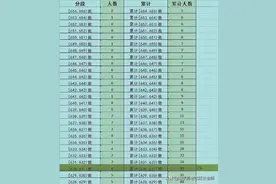 2022年泰安市高三一模成绩分数线图片