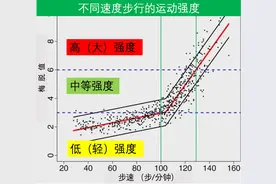 健步走该走多快？健康人至少每分钟100步！图片
