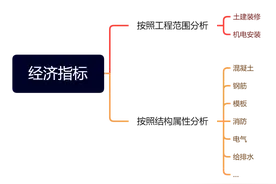 造价2300万的房屋建筑工程各项费用明细指标分析表图片